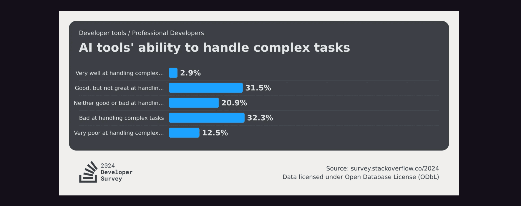 Complex Tasks