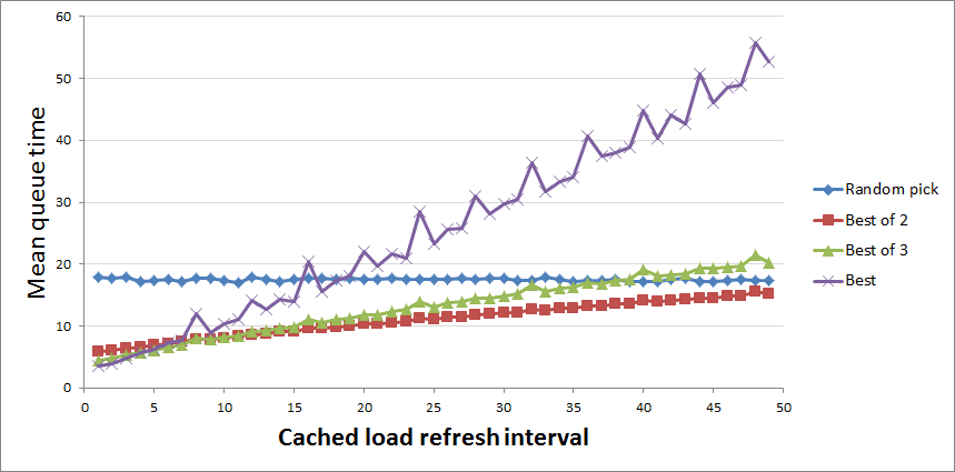 Power of 2 random choices